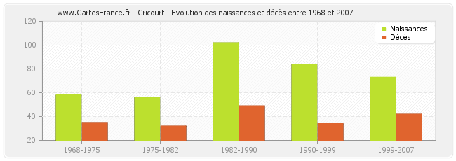Gricourt : Evolution des naissances et décès entre 1968 et 2007