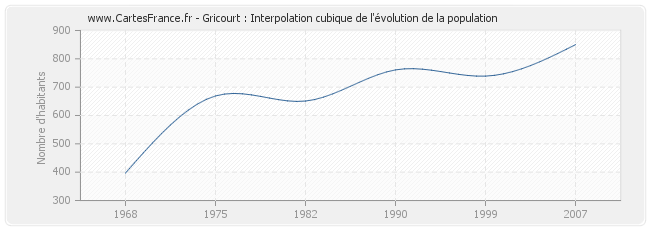 Gricourt : Interpolation cubique de l'évolution de la population