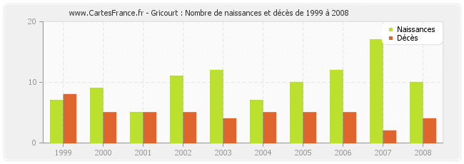 Gricourt : Nombre de naissances et décès de 1999 à 2008