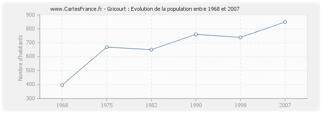 Population Gricourt