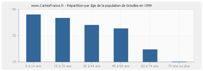 Répartition par âge de la population de Grisolles en 1999