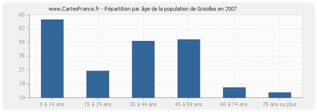 Répartition par âge de la population de Grisolles en 2007