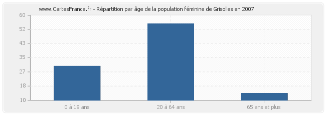 Répartition par âge de la population féminine de Grisolles en 2007