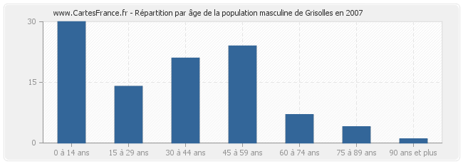 Répartition par âge de la population masculine de Grisolles en 2007