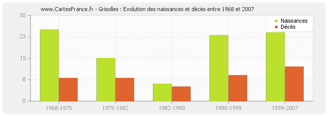 Grisolles : Evolution des naissances et décès entre 1968 et 2007