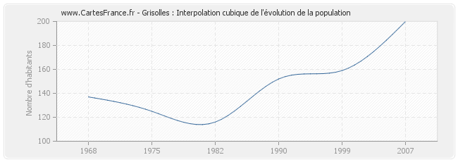 Grisolles : Interpolation cubique de l'évolution de la population