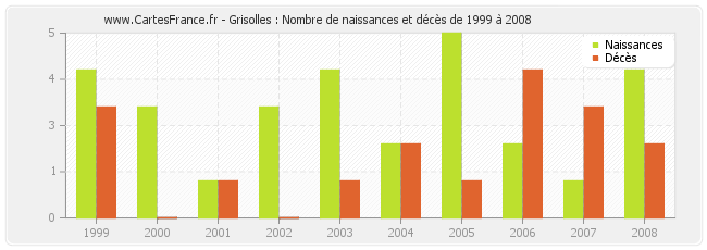 Grisolles : Nombre de naissances et décès de 1999 à 2008