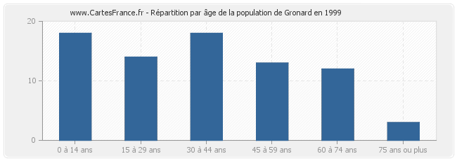 Répartition par âge de la population de Gronard en 1999