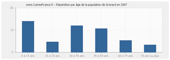 Répartition par âge de la population de Gronard en 2007
