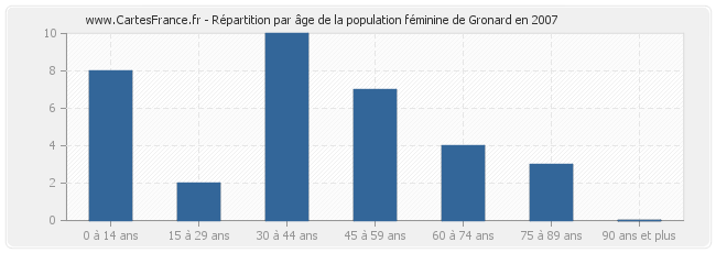 Répartition par âge de la population féminine de Gronard en 2007