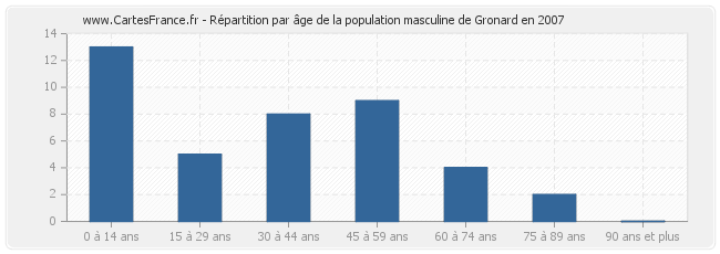 Répartition par âge de la population masculine de Gronard en 2007