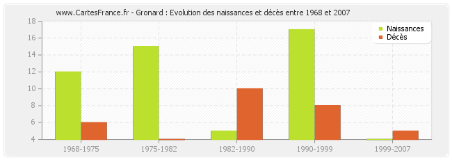 Gronard : Evolution des naissances et décès entre 1968 et 2007