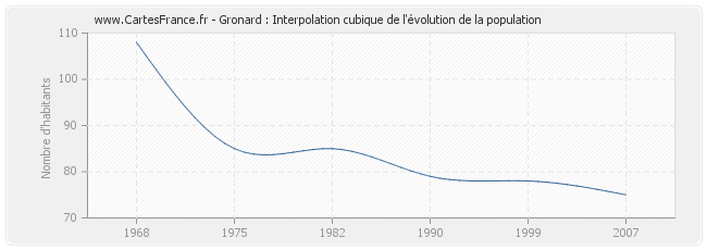 Gronard : Interpolation cubique de l'évolution de la population