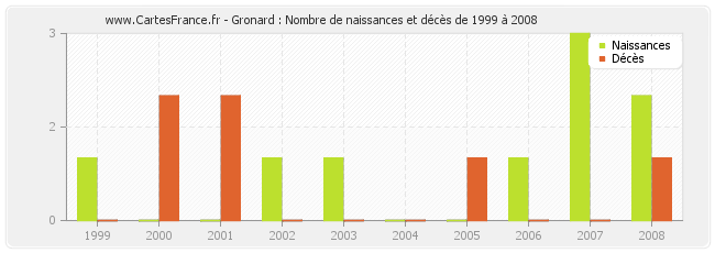 Gronard : Nombre de naissances et décès de 1999 à 2008