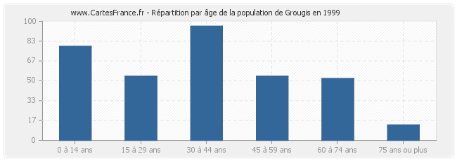 Répartition par âge de la population de Grougis en 1999