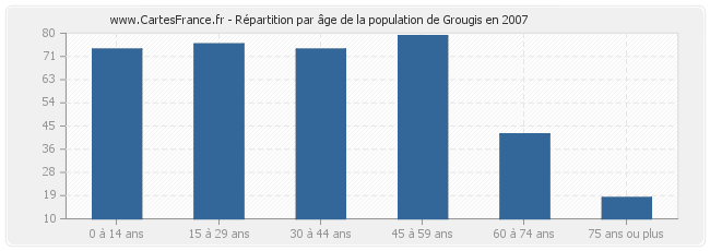 Répartition par âge de la population de Grougis en 2007
