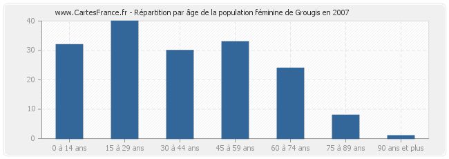 Répartition par âge de la population féminine de Grougis en 2007