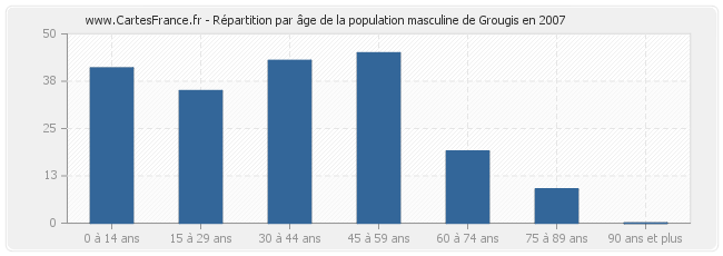 Répartition par âge de la population masculine de Grougis en 2007