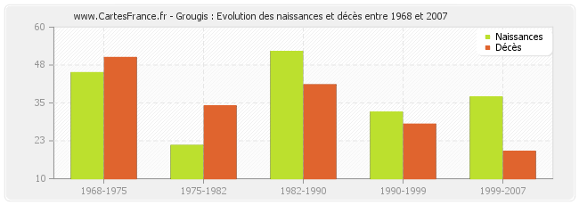 Grougis : Evolution des naissances et décès entre 1968 et 2007