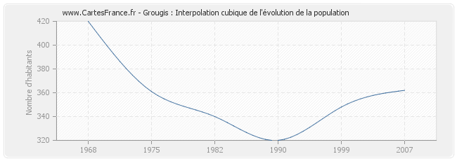 Grougis : Interpolation cubique de l'évolution de la population