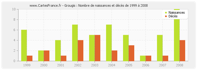 Grougis : Nombre de naissances et décès de 1999 à 2008