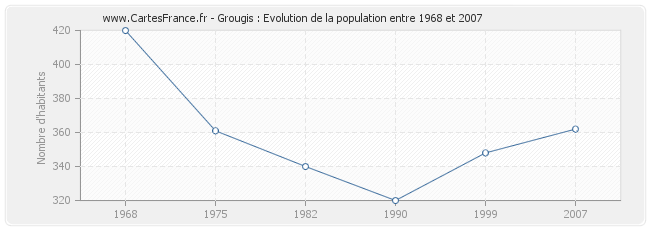 Population Grougis