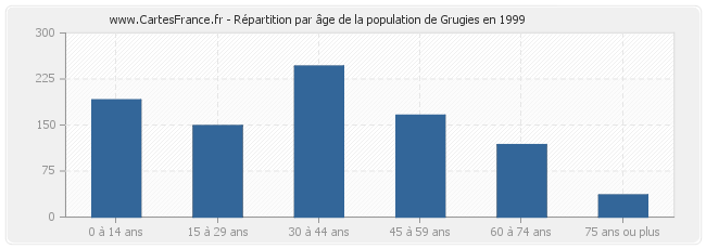 Répartition par âge de la population de Grugies en 1999