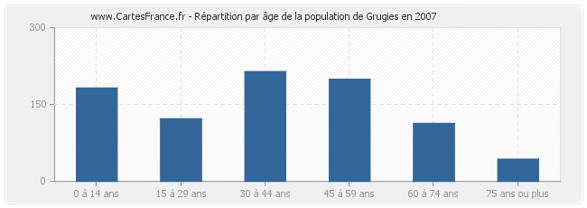 Répartition par âge de la population de Grugies en 2007