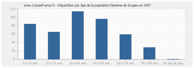 Répartition par âge de la population féminine de Grugies en 2007