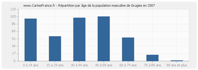 Répartition par âge de la population masculine de Grugies en 2007