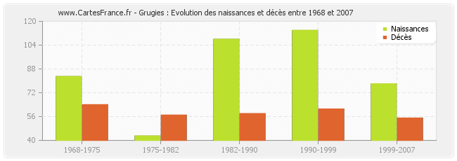 Grugies : Evolution des naissances et décès entre 1968 et 2007