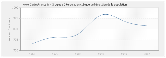 Grugies : Interpolation cubique de l'évolution de la population