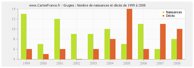 Grugies : Nombre de naissances et décès de 1999 à 2008