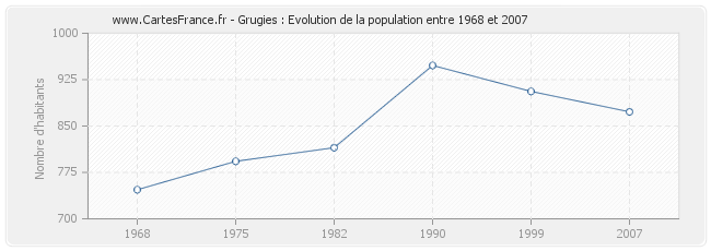 Population Grugies