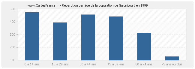 Répartition par âge de la population de Guignicourt en 1999