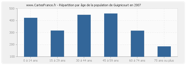 Répartition par âge de la population de Guignicourt en 2007