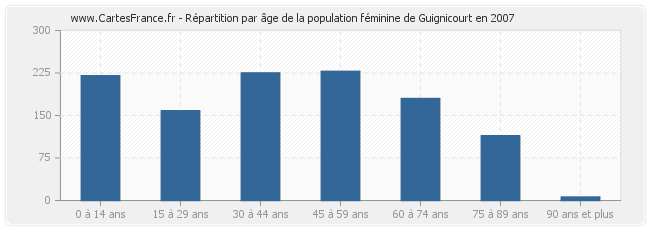 Répartition par âge de la population féminine de Guignicourt en 2007