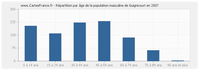 Répartition par âge de la population masculine de Guignicourt en 2007