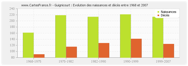 Guignicourt : Evolution des naissances et décès entre 1968 et 2007