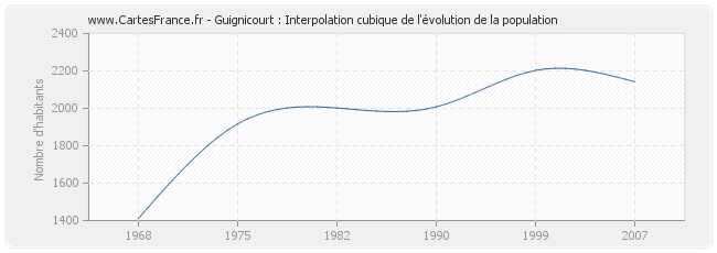 Guignicourt : Interpolation cubique de l'évolution de la population