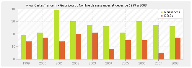 Guignicourt : Nombre de naissances et décès de 1999 à 2008