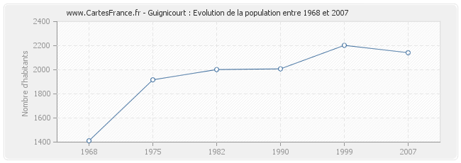 Population Guignicourt