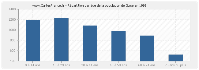 Répartition par âge de la population de Guise en 1999