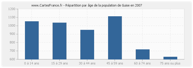 Répartition par âge de la population de Guise en 2007