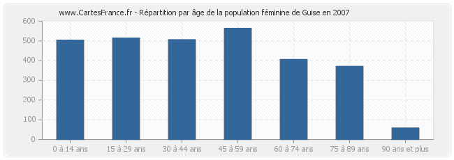 Répartition par âge de la population féminine de Guise en 2007