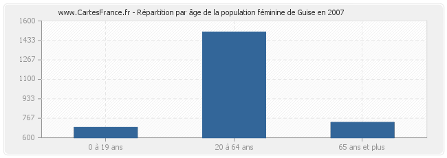 Répartition par âge de la population féminine de Guise en 2007