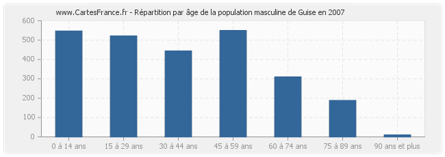 Répartition par âge de la population masculine de Guise en 2007