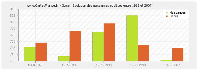 Guise : Evolution des naissances et décès entre 1968 et 2007