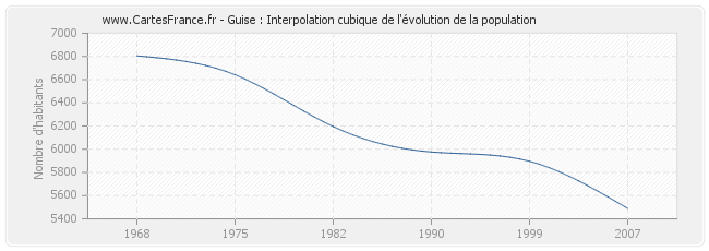 Guise : Interpolation cubique de l'évolution de la population