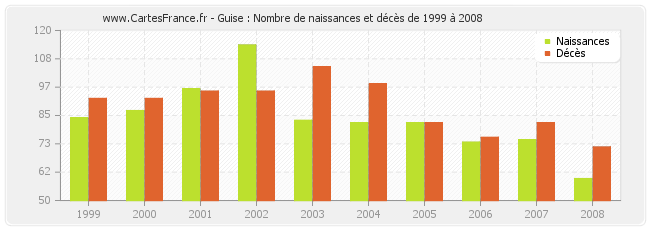 Guise : Nombre de naissances et décès de 1999 à 2008